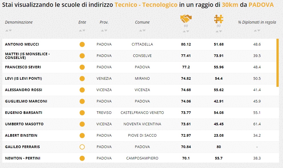 esiti lavorativi tecnico